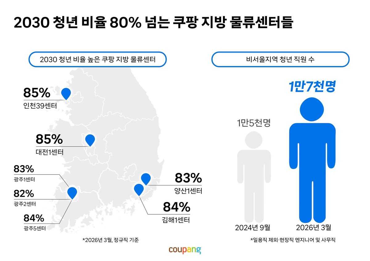 2030 청년 비율이 80% 이상인 쿠팡 지방 물류센터들. 쿠팡 제공