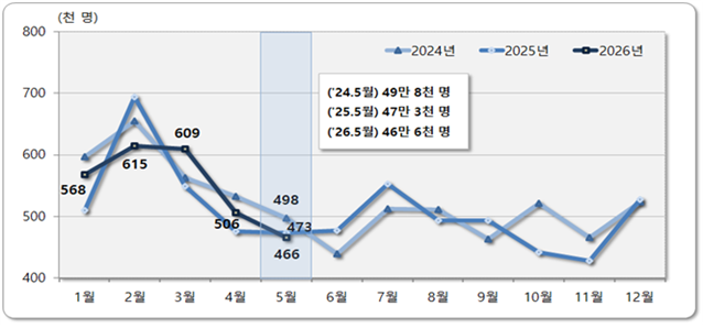 최근 3년간 인구이동. 국가데이터처 제공