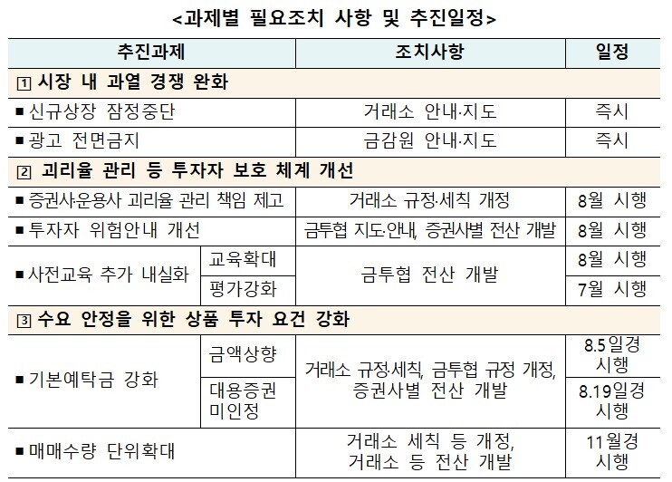 과제별 필요조치 사항 및 추진일정. 금융위 제공