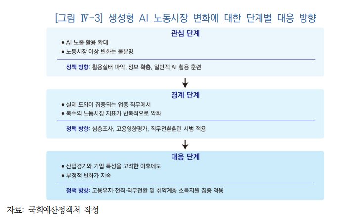 생성형 AI 노동시장 변화에 대한 단계별 대응 방향. 국회예산정책처 제공