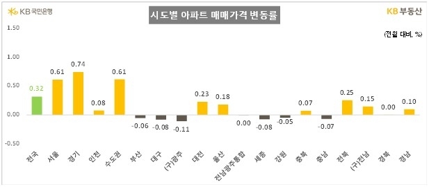 10월 시도별 아파트 매매가격 변동률. KB부동산 제공