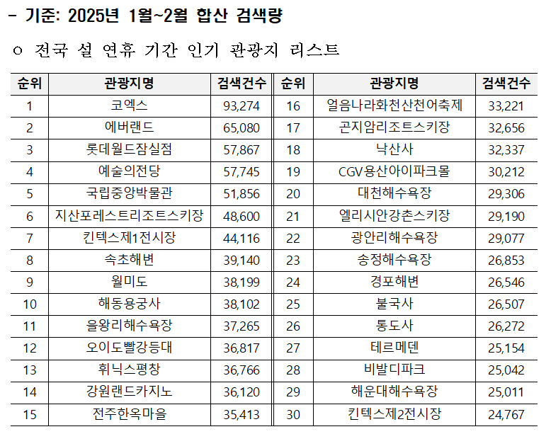 2025년 설 연휴 인기 관광지 검색 리스트. 김승수 의원실 제공