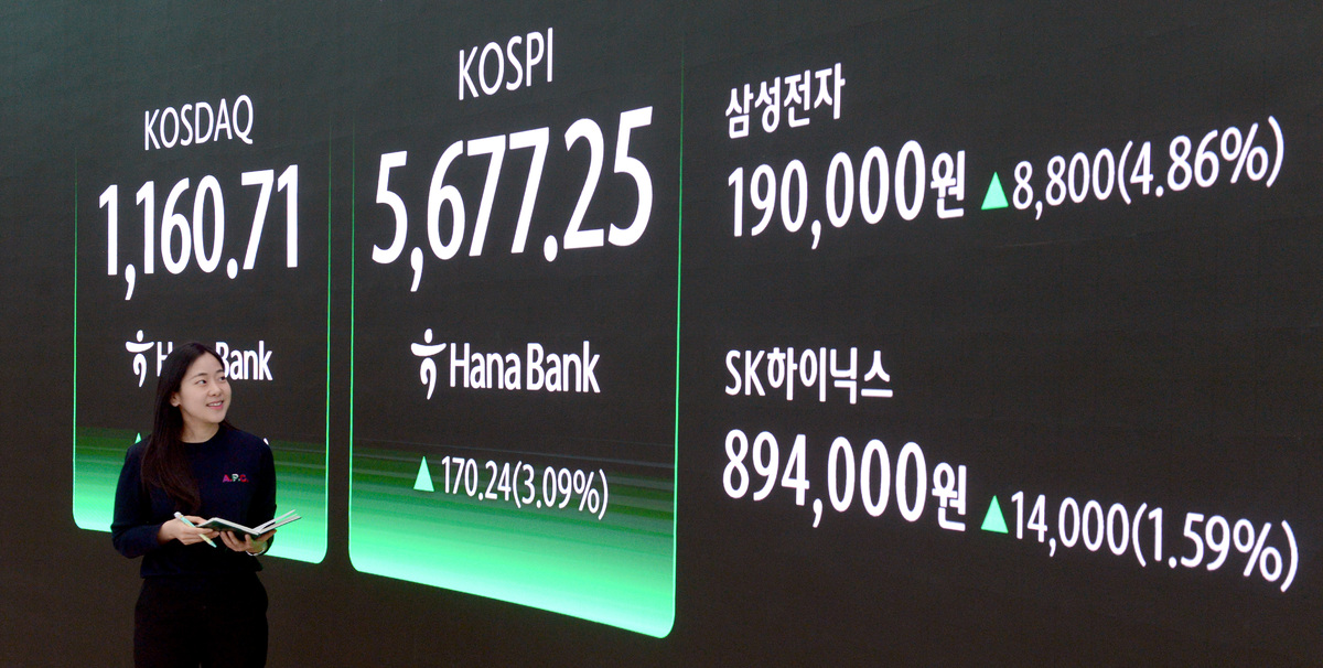 이날 코스피는 전 거래일(5507.01)보다 170.24포인트(3.09%) 오른 5,677.25, 코스닥은 전 거래일(1106.08)보다 54.63포인트(4.94%) 상승한 1,160.71으로 장을 마쳤다. 사진=김두홍 기자