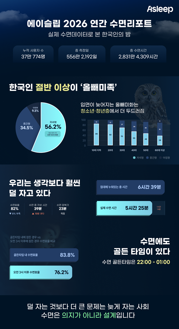 에이슬립&nbsp;2026&nbsp;연간&nbsp;수면리포트&nbsp;인포그래픽. 사진=에이슬립