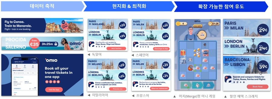 오미오의&nbsp;애피어&nbsp;AI&nbsp;기반&nbsp;캠페인&nbsp;최적화&nbsp;프로세스. 이미지=애피어