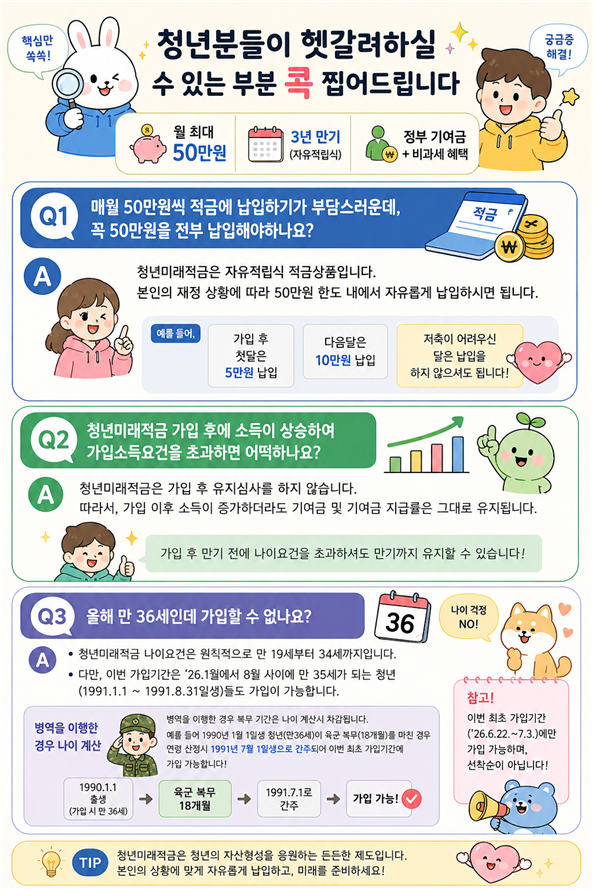 청년미래적금 관련 정보. 금융위 제공