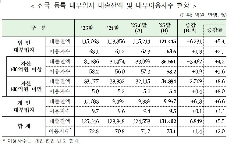 전국 등록 대부업자 대출잔액 및 대부이용자수 현황. 금감원 제공