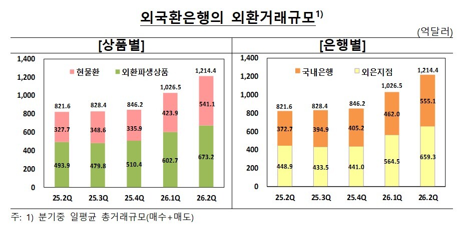 외국환은행의 외환거래규모