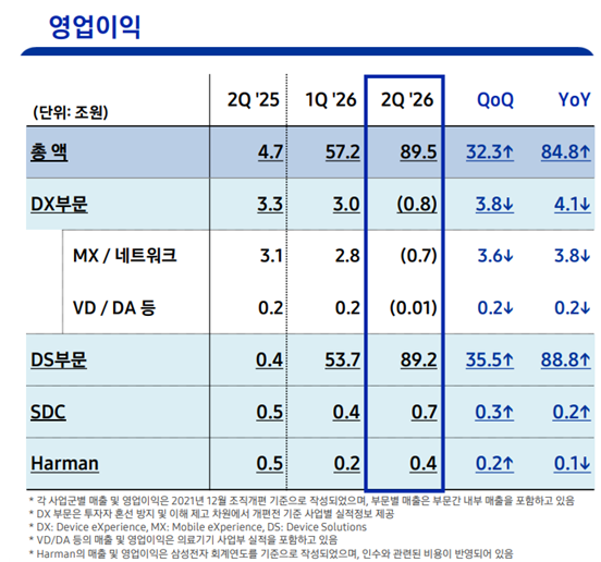 스마트폰 사업을 담당하는 삼성전자 MX사업부가 올해 2분기 7000억원의 영업손실을 기록하며 분기 기준 사상 첫 적자를 냈다. 삼성전자 IR 자료