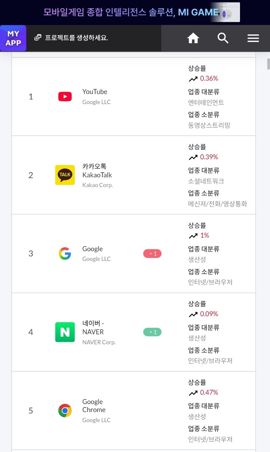 7월 앱 월간이용자수(MAU) 순위를 나타낸 모바일인덱스 페이지 갈무리. 구글, 네이버, 구글 크롬이 생산성 앱 부문에서 1∼3위를 차지했다.