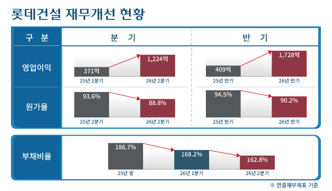 롯데건설 재무개선 현황. 롯데건설 제공