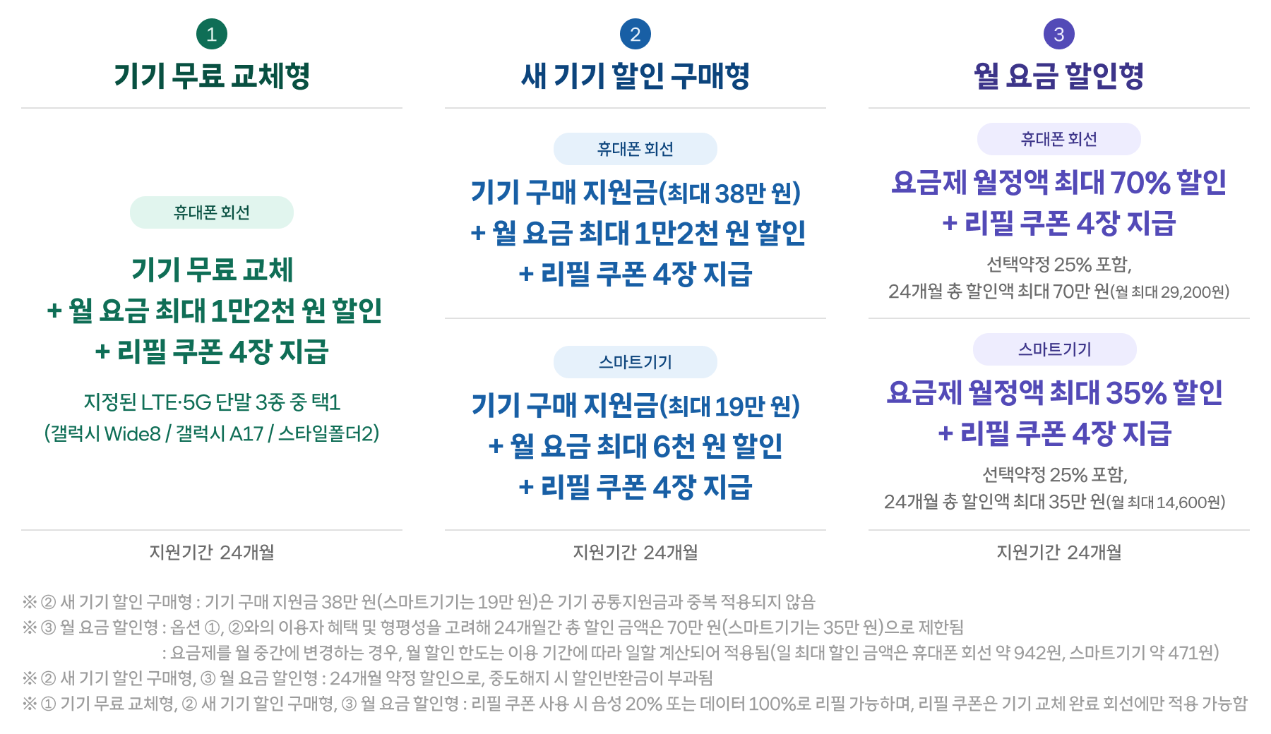 서비스 전환 지원 프로그램 세부 내용. SK텔레콤 제공