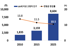 100세 이상 고령자 추이. 국가데이터처
