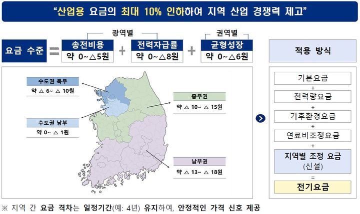 산업용 지역 전기요금제 그래픽. 기후에너지환경부 제공