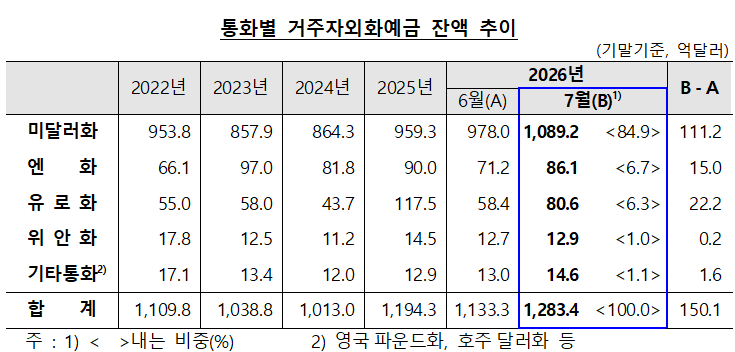 통화별 거주자외화예금 잔액 추이