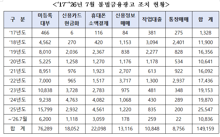 2017~2026년 7월 불법금융광고 조치 현황