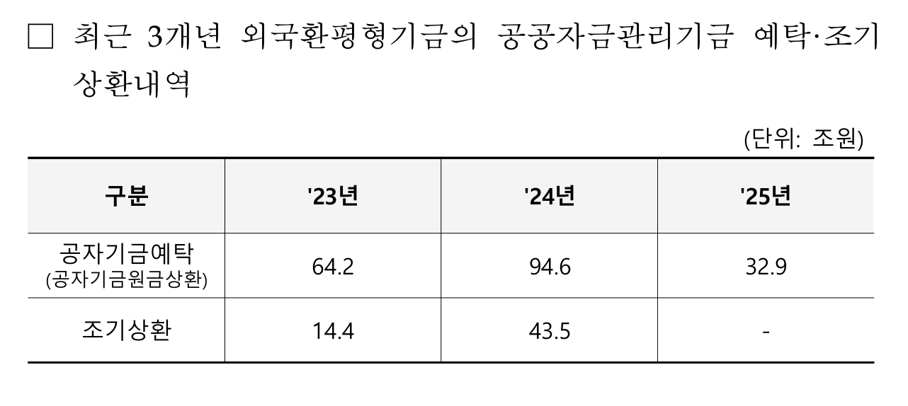 자료=재정경제부, 김상훈 의원실