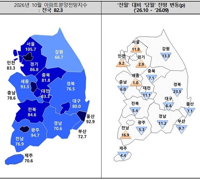 2026년 10월 아파트분양전망지수. 주택산업연구원 제공