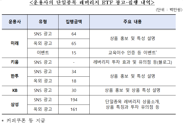 운용사의 단일종목 레버리지 ETF 광고·집행 내역. 박성훈 의원실 제공