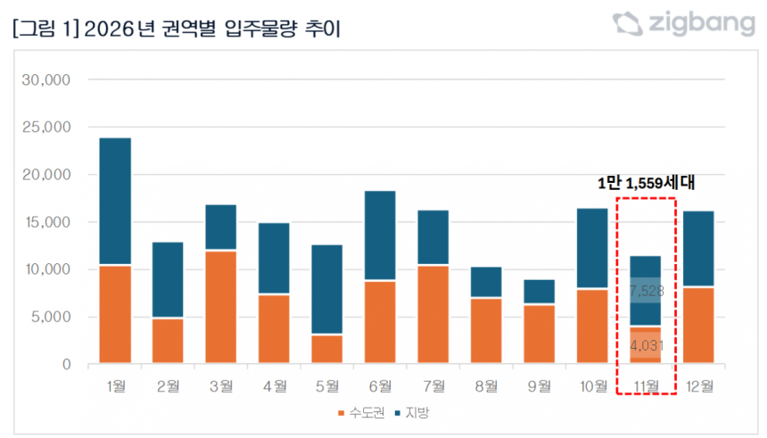 . 직방 제공