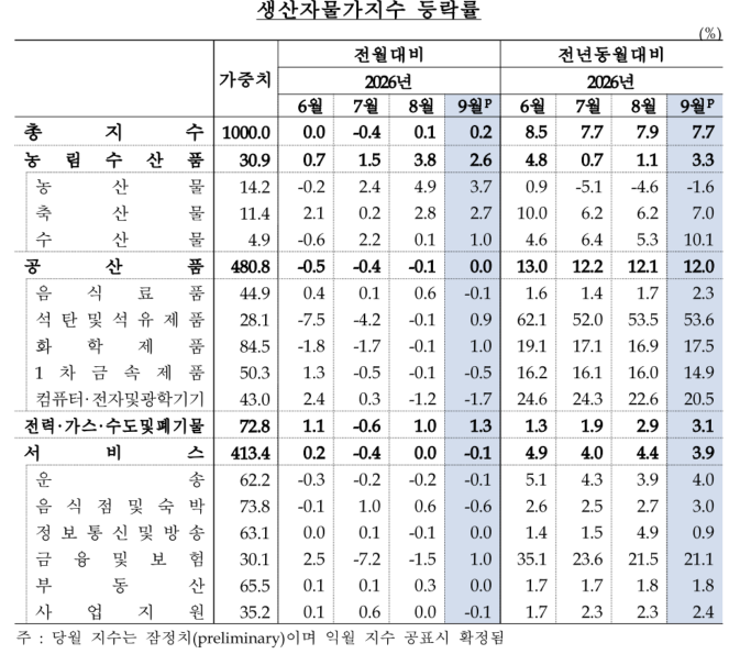 생산자물가지수 등락률. 한국은행 제공