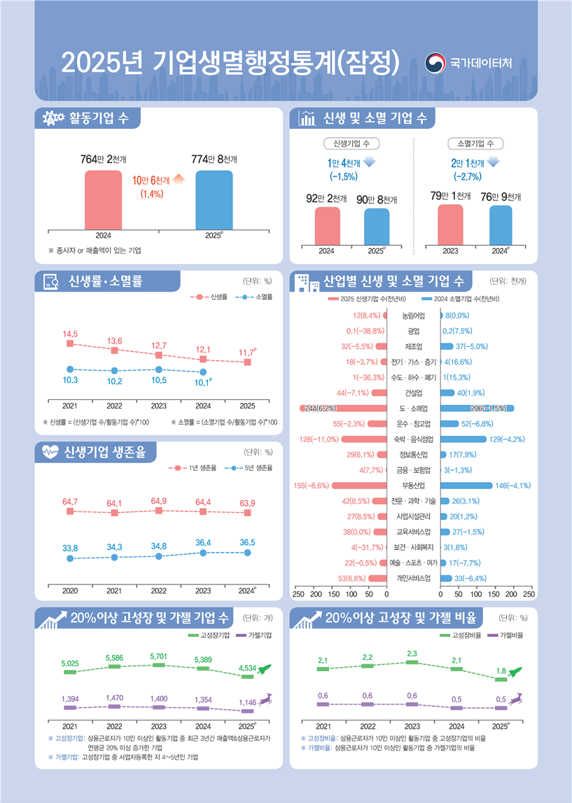 2025년 기업생멸행정통계(잠정). 국가데이터처 제공